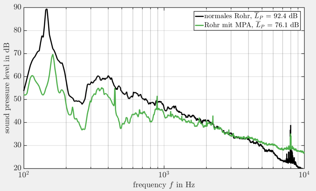 Anwendung mikro-perforierter Absorber (MPA) auf Axialventilatoren in Belüftungssystemen