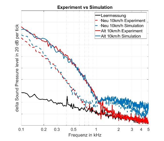 Gegenüberstellung von simulierten (blau) und gemessenen (rot) Druckspektren am vorderen Mikrofon des Hörgerätes für zwei sich geometrisch stark unterscheidende Hörgeräte-Prototypen (alt und neu) 