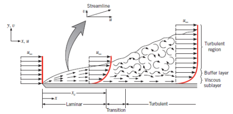 Towards entry "Master/Project thesis: Flat plate boundary layer measurements in wind tunnel"