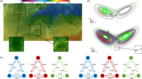 Towards entry "Paper published in Nature Scientific Reports: on the potential of transfer entropy in turbulent dynamical systems"