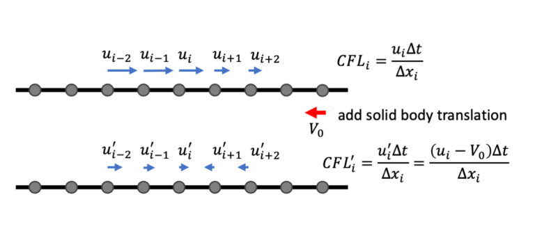 Master/Project thesis: Improving the CFL limitations of high-fidelity turbulence simulations